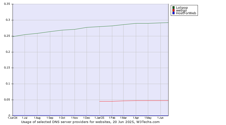 Historical trends in the usage of Lolipop vs. webgo vs. HostForWeb