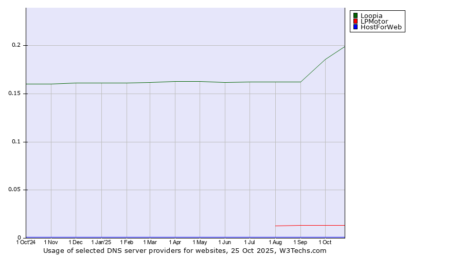 Historical trends in the usage of Loopia vs. LPMotor vs. HostForWeb