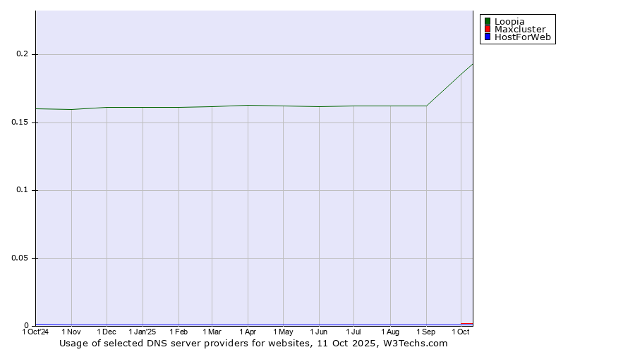 Historical trends in the usage of Loopia vs. Maxcluster vs. HostForWeb