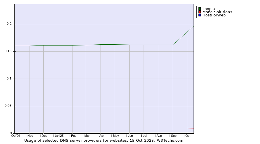 Historical trends in the usage of Loopia vs. Mono Solutions vs. HostForWeb