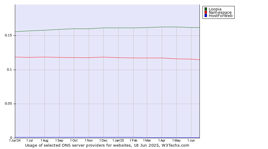 Historical trends in the usage of Loopia vs. Namespace vs. HostForWeb