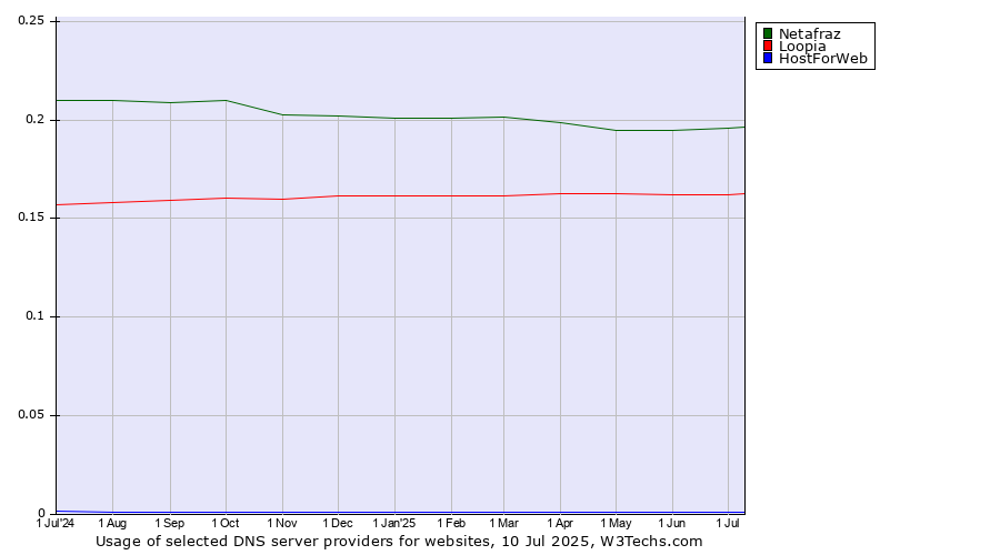 Historical trends in the usage of Netafraz vs. Loopia vs. HostForWeb