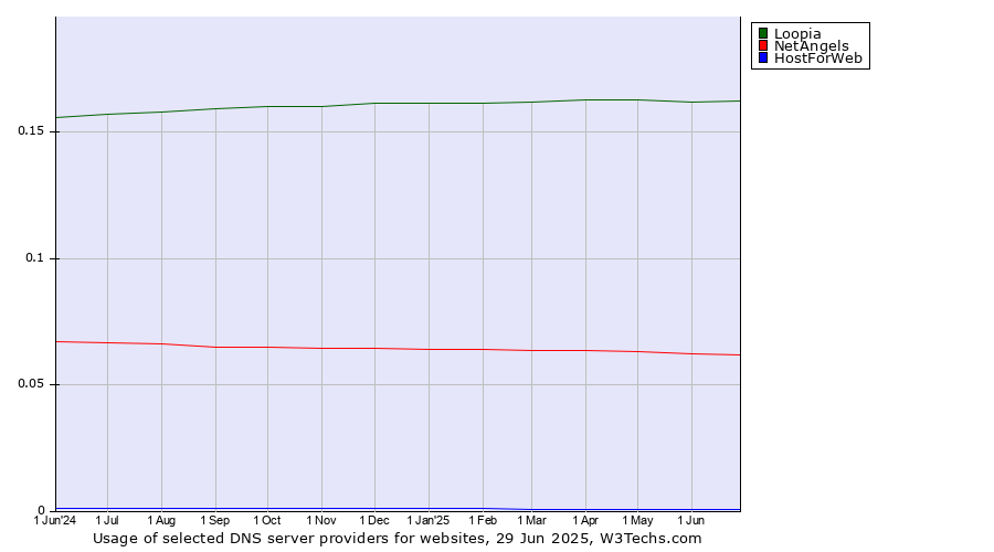 Historical trends in the usage of Loopia vs. NetAngels vs. HostForWeb