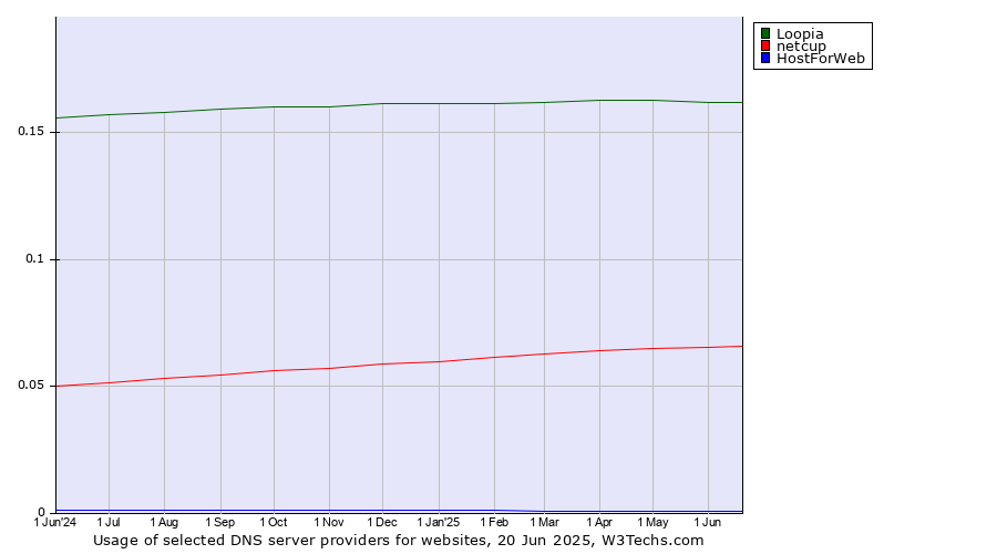 Historical trends in the usage of Loopia vs. netcup vs. HostForWeb