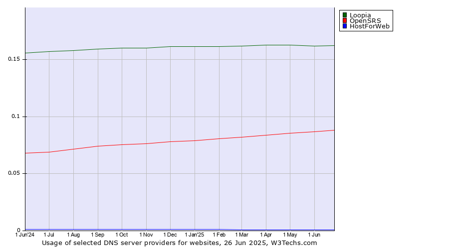 Historical trends in the usage of Loopia vs. OpenSRS vs. HostForWeb