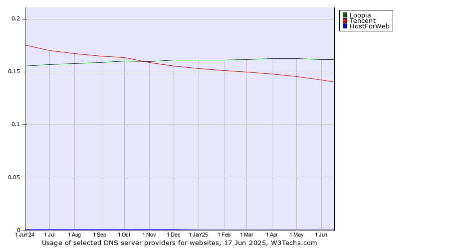 Historical trends in the usage of Loopia vs. Tencent vs. HostForWeb