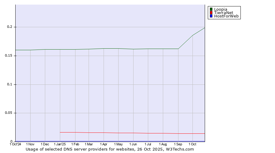 Historical trends in the usage of Loopia vs. TierraNet vs. HostForWeb