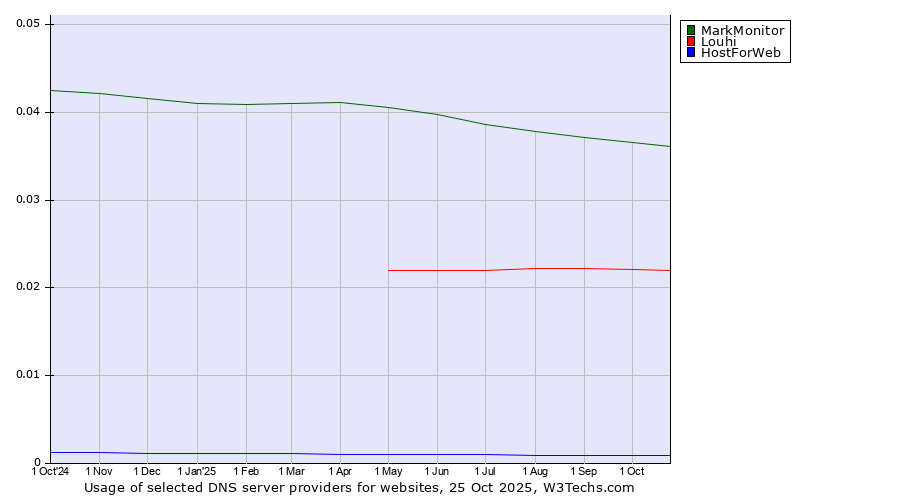 Historical trends in the usage of MarkMonitor vs. Louhi vs. HostForWeb