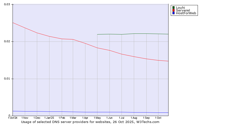 Historical trends in the usage of Louhi vs. Serverel vs. HostForWeb