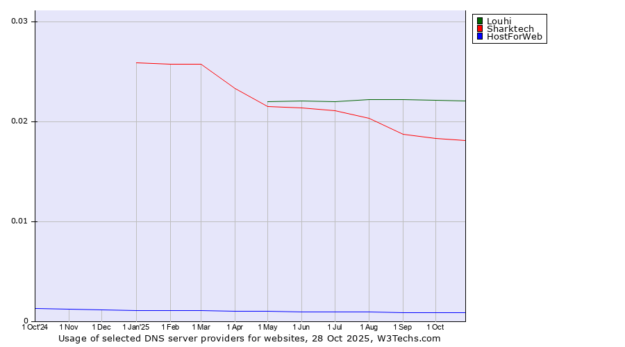 Historical trends in the usage of Louhi vs. Sharktech vs. HostForWeb