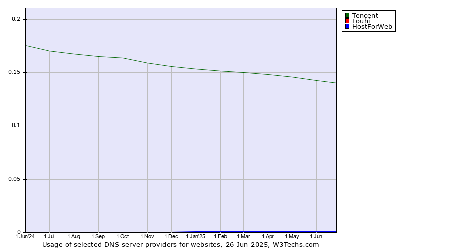 Historical trends in the usage of Tencent vs. Louhi vs. HostForWeb