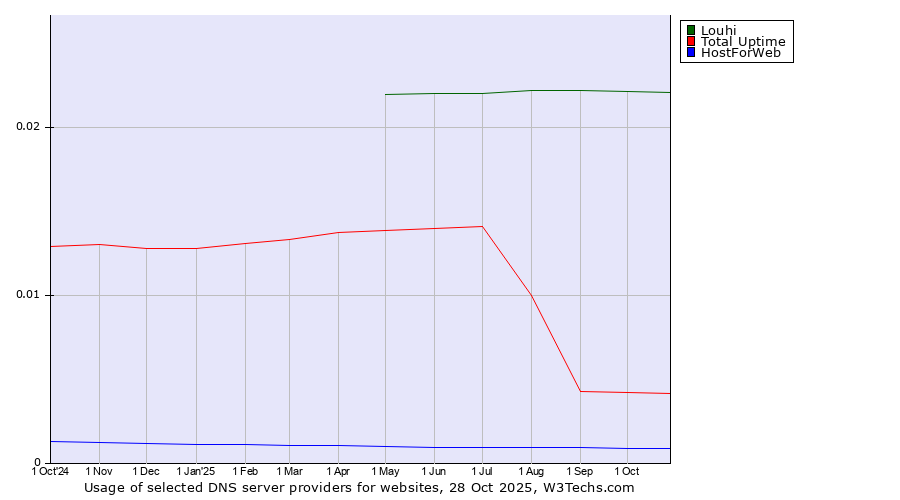 Historical trends in the usage of Louhi vs. Total Uptime vs. HostForWeb