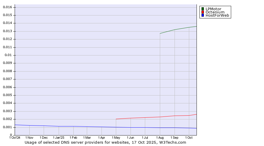 Historical trends in the usage of LPMotor vs. Octenium vs. HostForWeb