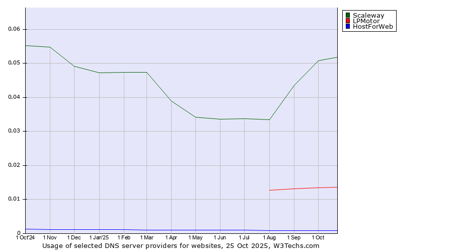 Historical trends in the usage of Scaleway vs. LPMotor vs. HostForWeb
