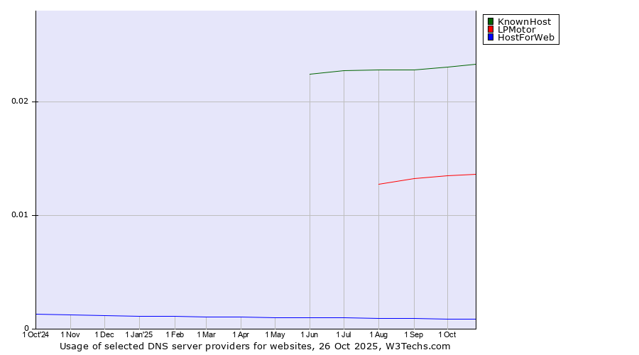 Historical trends in the usage of KnownHost vs. LPMotor vs. HostForWeb