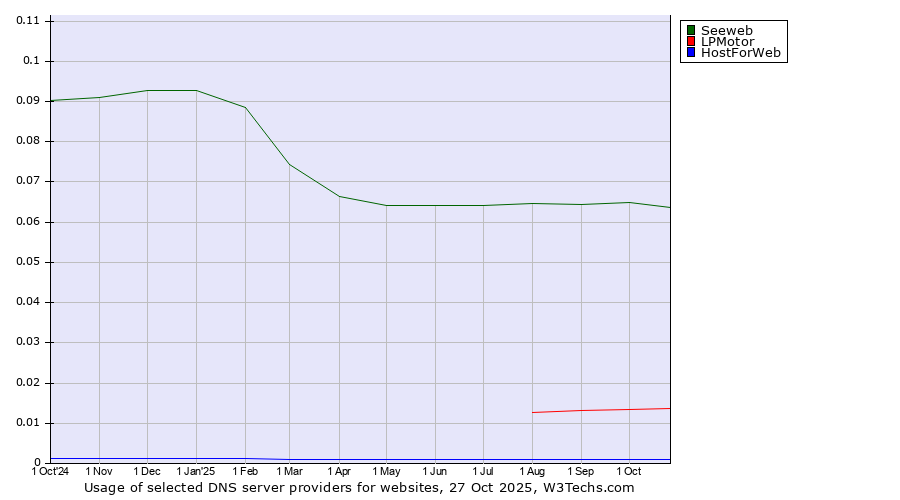 Historical trends in the usage of Seeweb vs. LPMotor vs. HostForWeb