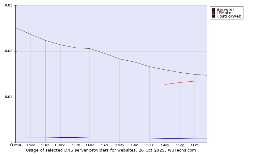 Historical trends in the usage of Serverel vs. LPMotor vs. HostForWeb