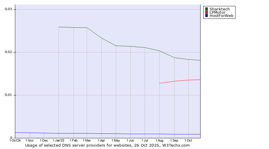 Historical trends in the usage of Sharktech vs. LPMotor vs. HostForWeb