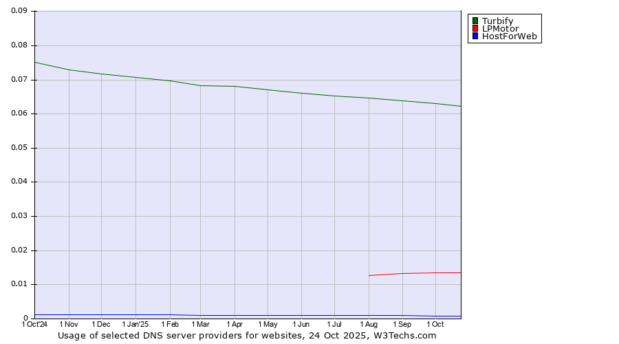 Historical trends in the usage of Turbify vs. LPMotor vs. HostForWeb