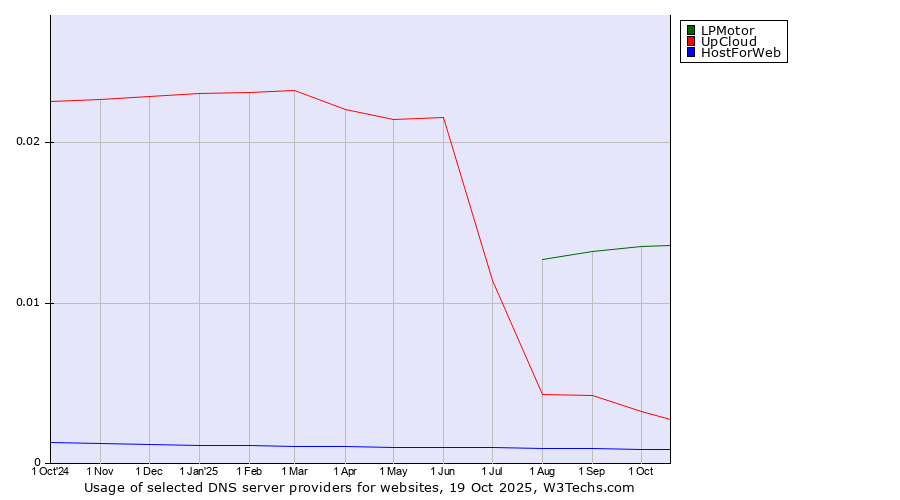Historical trends in the usage of LPMotor vs. UpCloud vs. HostForWeb