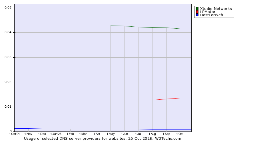 Historical trends in the usage of Xtudio Networks vs. LPMotor vs. HostForWeb
