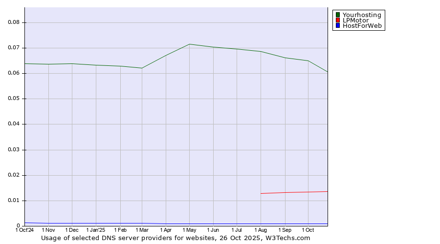 Historical trends in the usage of Yourhosting vs. LPMotor vs. HostForWeb