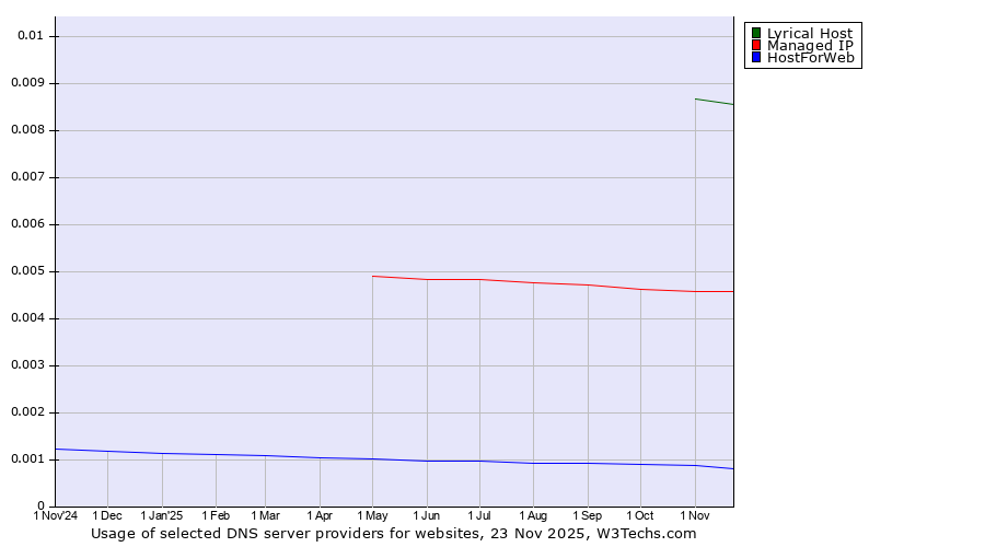 Historical trends in the usage of Lyrical Host vs. Managed IP vs. HostForWeb