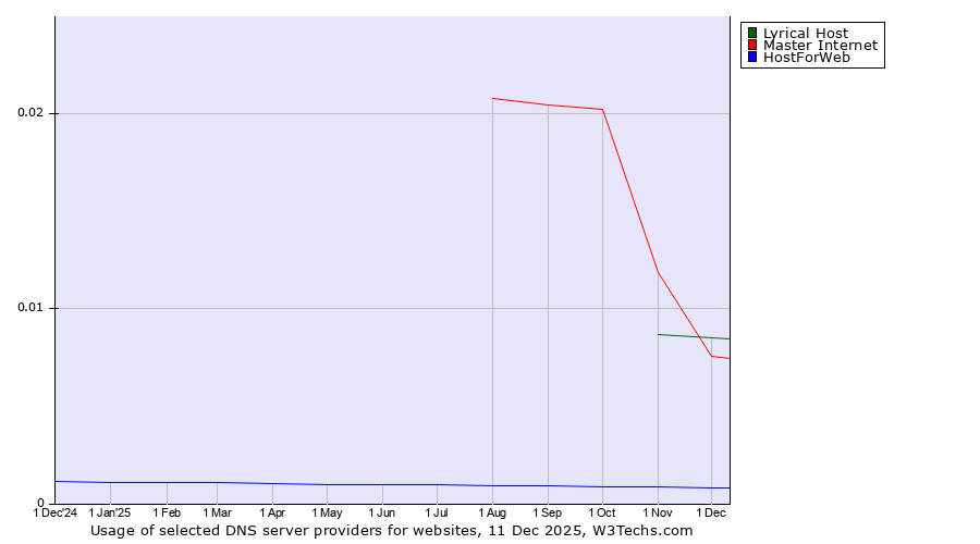 Historical trends in the usage of Master Internet vs. Lyrical Host vs. HostForWeb
