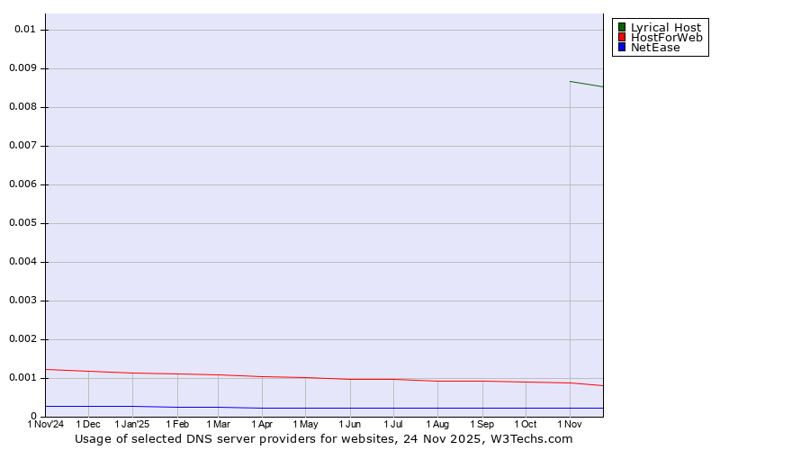 Historical trends in the usage of Lyrical Host vs. HostForWeb vs. NetEase