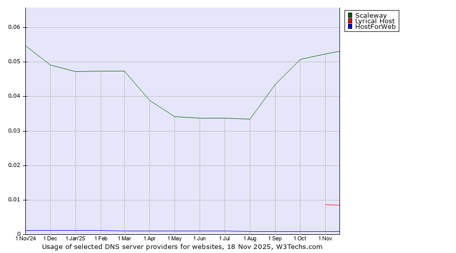 Historical trends in the usage of Scaleway vs. Lyrical Host vs. HostForWeb