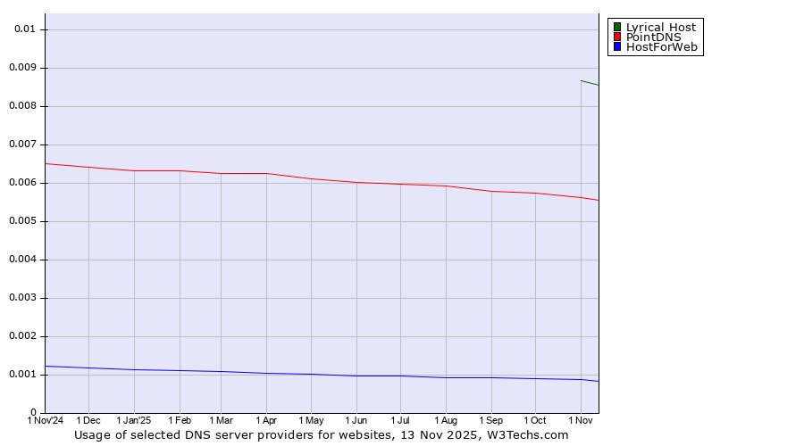 Historical trends in the usage of Lyrical Host vs. PointDNS vs. HostForWeb