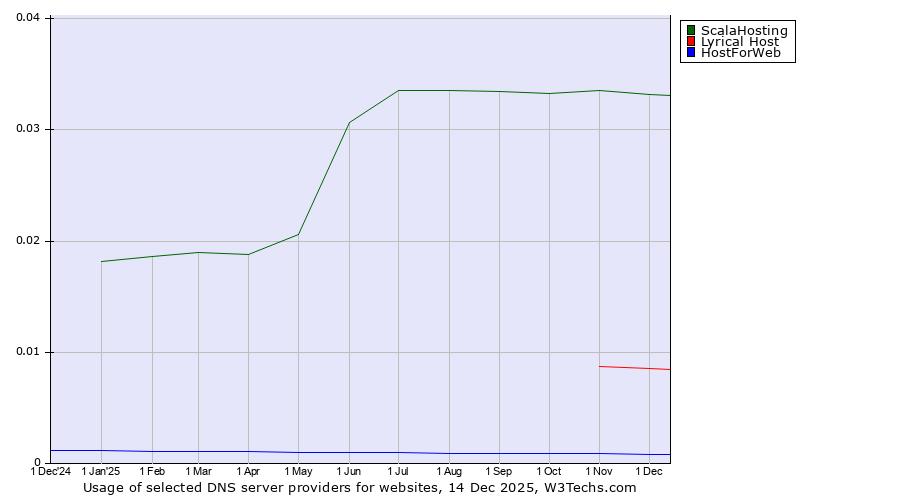 Historical trends in the usage of ScalaHosting vs. Lyrical Host vs. HostForWeb