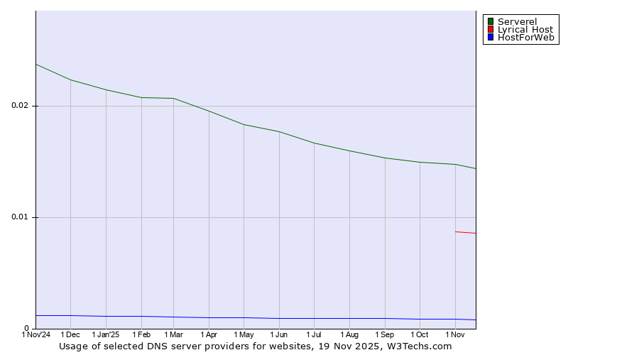 Historical trends in the usage of Serverel vs. Lyrical Host vs. HostForWeb