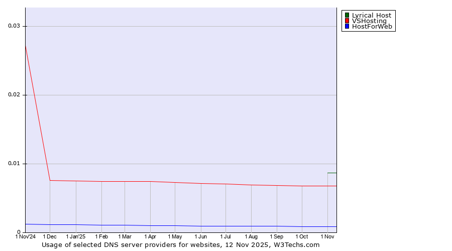 Historical trends in the usage of Lyrical Host vs. VSHosting vs. HostForWeb