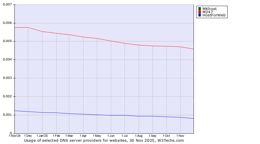 Historical trends in the usage of MKhost vs. M247 vs. HostForWeb