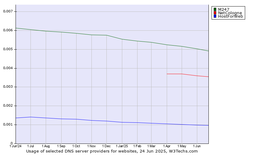 Historical trends in the usage of M247 vs. NetCologne vs. HostForWeb