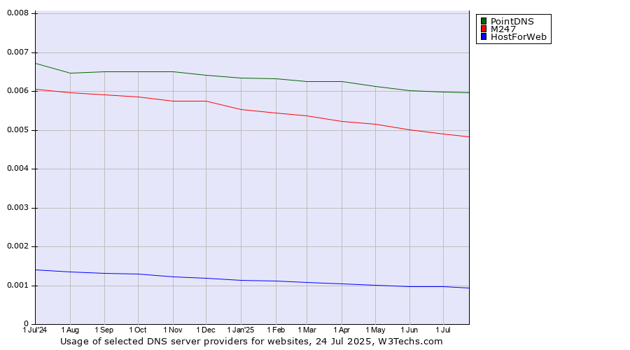 Historical trends in the usage of PointDNS vs. M247 vs. HostForWeb