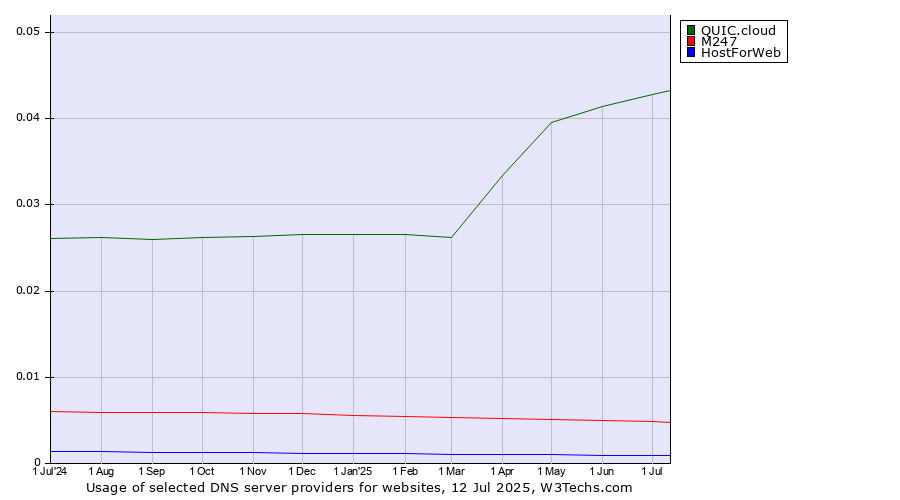 Historical trends in the usage of QUIC.cloud vs. M247 vs. HostForWeb