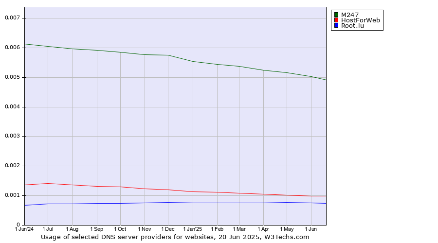 Historical trends in the usage of M247 vs. HostForWeb vs. Root.lu