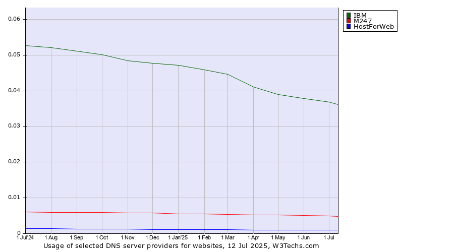 Historical trends in the usage of IBM vs. M247 vs. HostForWeb