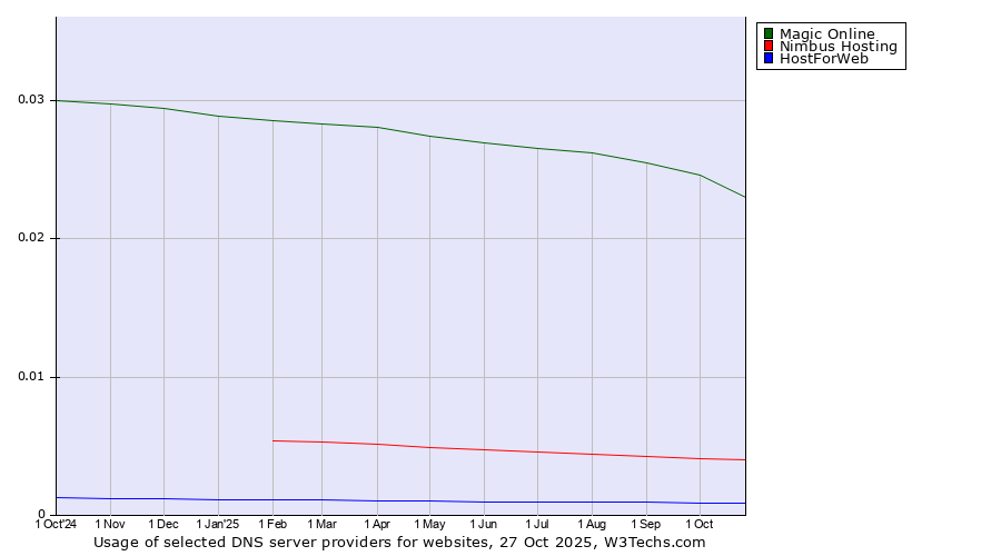 Historical trends in the usage of Magic Online vs. Nimbus Hosting vs. HostForWeb