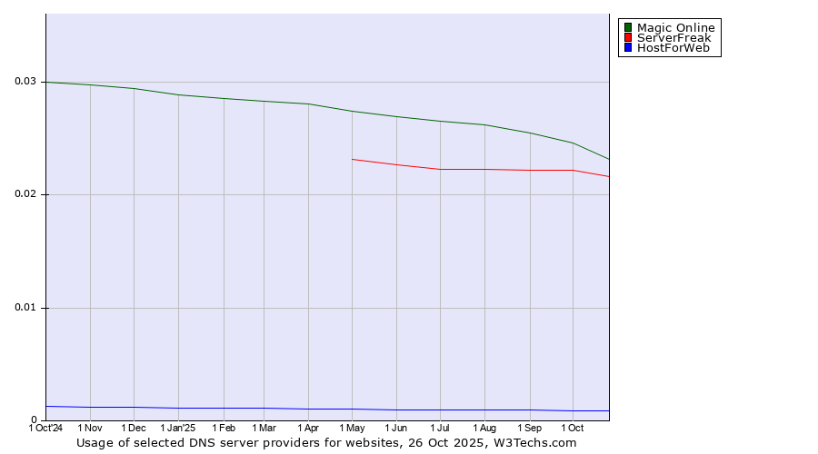 Historical trends in the usage of Magic Online vs. ServerFreak vs. HostForWeb