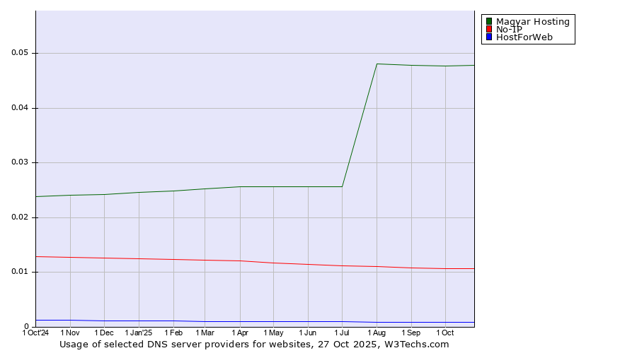 Historical trends in the usage of Magyar Hosting vs. No-IP vs. HostForWeb