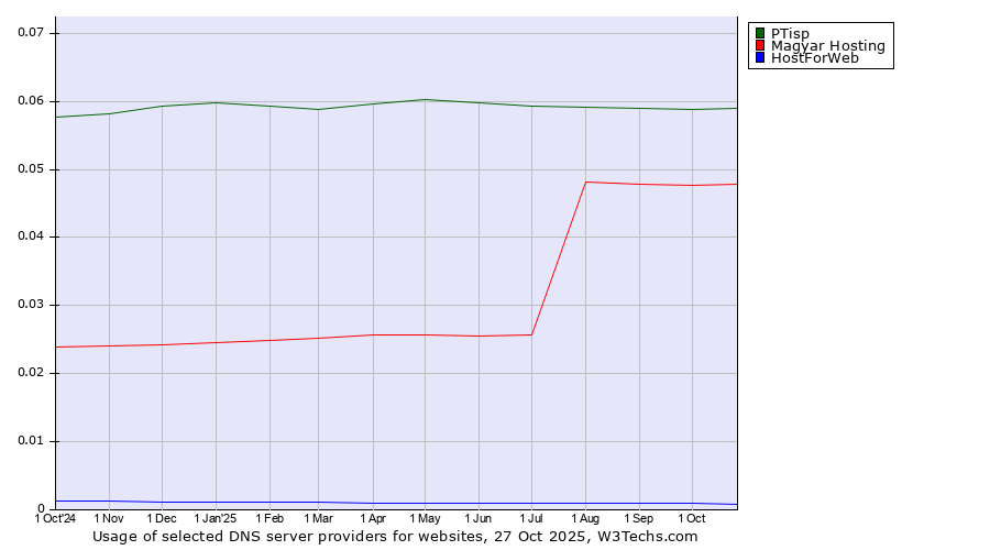 Historical trends in the usage of PTisp vs. Magyar Hosting vs. HostForWeb