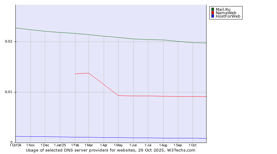Historical trends in the usage of Mail.Ru vs. NameWeb vs. HostForWeb
