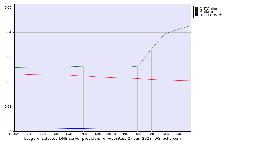 Historical trends in the usage of QUIC.cloud vs. Mail.Ru vs. HostForWeb