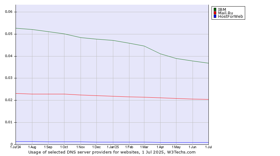 Historical trends in the usage of IBM vs. Mail.Ru vs. HostForWeb