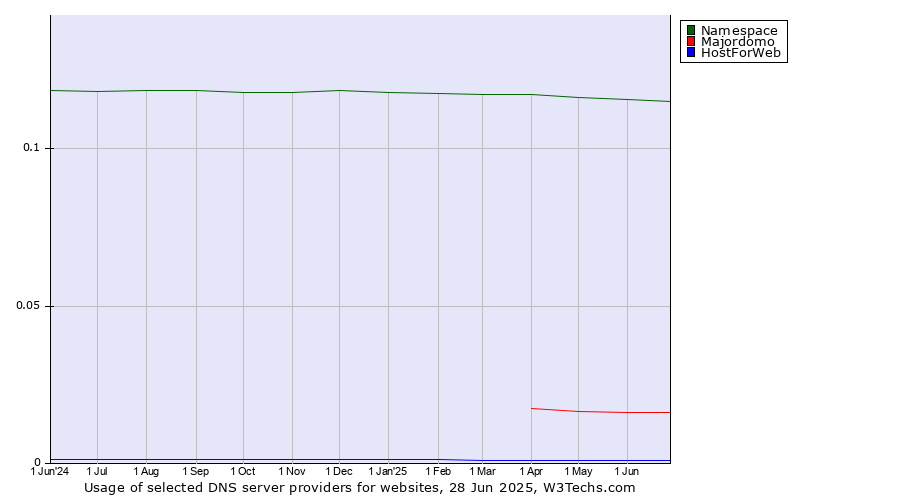 Historical trends in the usage of Namespace vs. Majordomo vs. HostForWeb