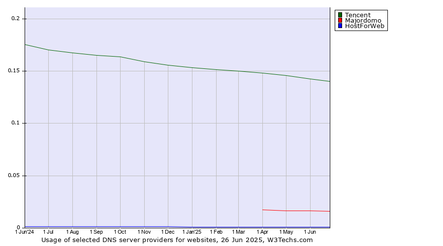 Historical trends in the usage of Tencent vs. Majordomo vs. HostForWeb