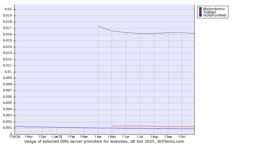 Historical trends in the usage of Majordomo vs. Topsec vs. HostForWeb